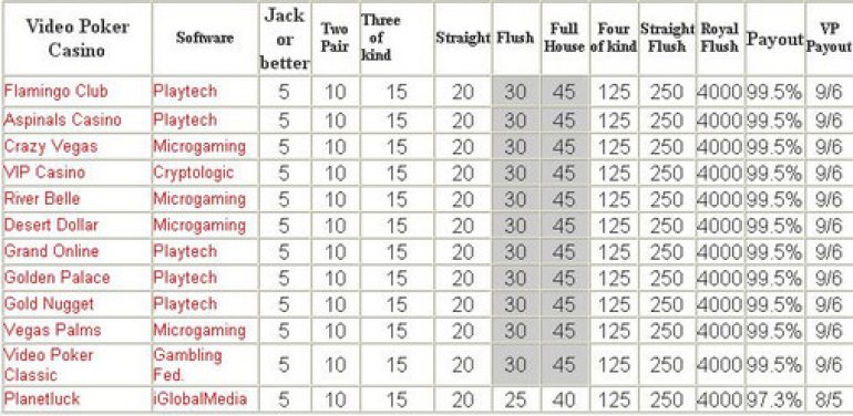 Jacks or Better 9-6 Odds